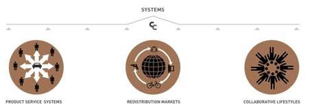 Figure 1: Collaborative Consumption Systems (Botsman, (n.d.)b)
Normal
0
0
1
12
74
1
1
90
11.768
0
0
0