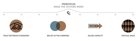 Normal
0
0
1
14
82
1
1
100
11.768
0
0
0
Normal
0
0
1
14
82
1
1
100
11.768
0
0
0
Normal
0
0
1
14
82
1
1
100
11.768
0
0
0
Figure 2: Principles driving
collaborative consumption (Botsman, (n.d.)b)
Normal
0
0
1
2
16
1
1
19
11.768
0
0
0
Normal
0
0
1
6
38
1
1
46
11.768
0
0
0