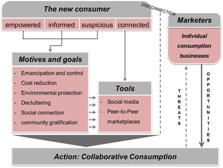 Normal
0
0
1
19
113
1
1
138
11.768
0
0
0
Figure 3: Interaction Model of
the new consumer, collaborative consumption and old markets (Own
representation)
Normal
0
0
1
2
17
1
1
20
11.768
0
0
0
Normal
0
0
1
11
66
1
1
81
11.768
0
0
0