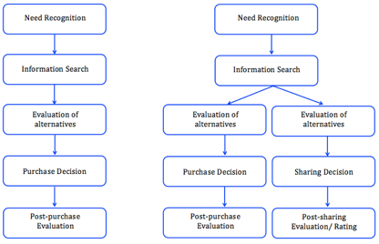 Fig. 1: Adjustment of the
Buyer Decision Process considering collaborative consumption
Normal
0
0
1
12
72
1
1
88
11.768
0
0
0