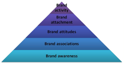 Normal
0
0
1
7
44
1
1
54
11.768
0
0
0
Figure 1. Simplified version of
Brand Resonance Model