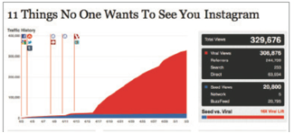 Figure 1: 11
Things No One Wants To See You Instagram (Adapted from
Brand Lift, 2012)