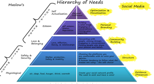 Figure 4 –
Maslow Hierarchy of Needs Updated to Social Media (Adapted from John Antonios 2013)