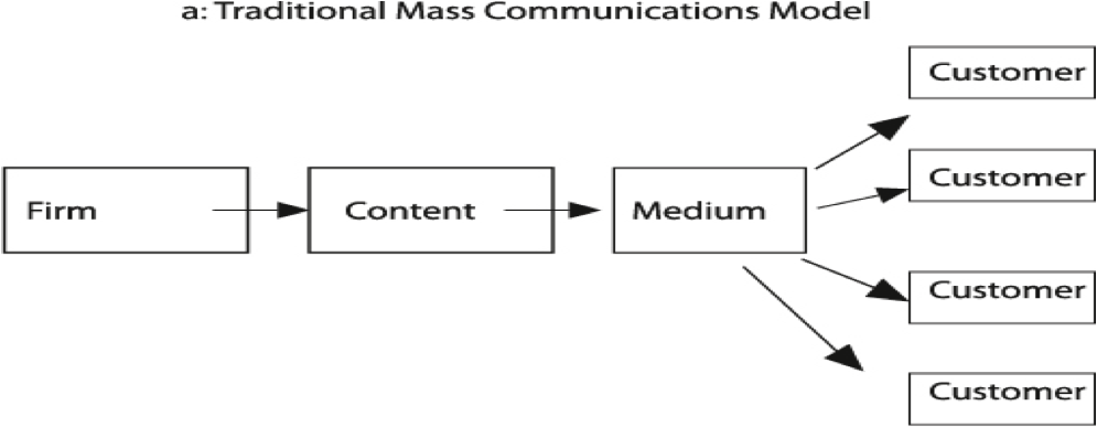 Fig.
1. (a) Traditional mass communications model. Source: Donna L. Hoffman and
Thomas P. Novak (1996), “Marketing in Hypermedia Computer-Mediated
Environments: Con- ceptual Foundations,” Journal of Marketing, 60 (July), PP.
50–68
Alix
Normal
0
0
2013-02-18T21:50:00Z
2013-02-18T21:50:00Z
1
33
191
1
1
234
11.768
0
0
0