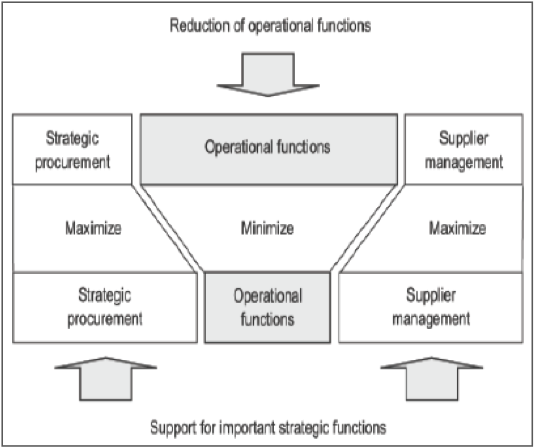 Figure 2:
Effects of e-procurement, Farzin and Nezhad (2010)
Normal.dotm
0
0
1
12
71
TheDuffyAgency
1
1
87
12.0
0
false
18 pt
18 pt
0
0
false
false
false
/* Style Definitions */
table.MsoNormalTable
{mso-style-name:"Table Normal";
mso-tstyle-rowband-size:0;
mso-tstyle-colband-size:0;
mso-style-noshow:yes;
mso-style-parent:"";
mso-padding-alt:0cm 5.4pt 0cm 5.4pt;
mso-para-margin-top:0cm;
mso-para-margin-right:0cm;
mso-para-margin-bottom:10.0pt;
mso-para-margin-left:0cm;
line-height:115%;
mso-pagination:widow-orphan;
font-size:10.0pt;
font-family:"Times New Roman";
mso-ascii-font-family:Cambria;
mso-fareast-font-family:"MS 明朝";
mso-hansi-font-family:Cambria;
mso-bidi-font-family:"Times New Roman";}