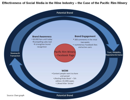 Figure 3: Effectiveness of social media in the wine industry – the case of the Pacific Rim Winery