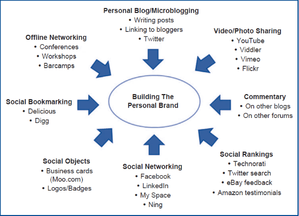 What Are The Most Effective Ways To Use Social Media To Build A Personal Brand In Kenya?