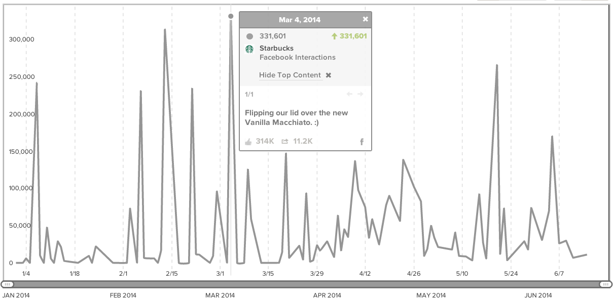 Figure 2: Highest Customer Engagement 2014 (Burney, 2014)