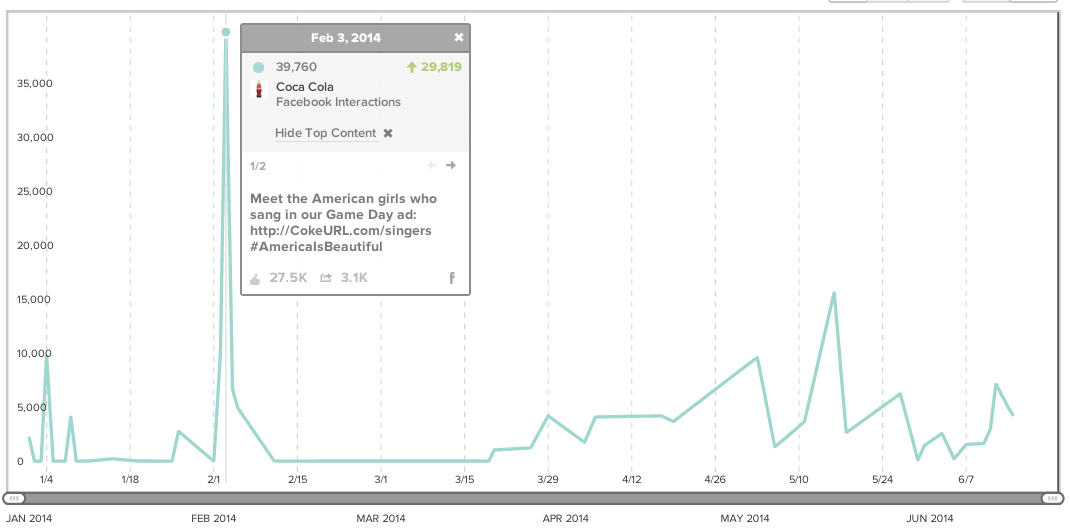 Figure 5: Coca Cola Customer Engagement Superbowl (Burney, 2015)
