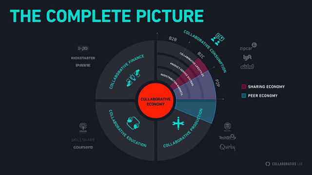 Figure 1: The complete picture of the collaborative economy (Botsman, 2016)