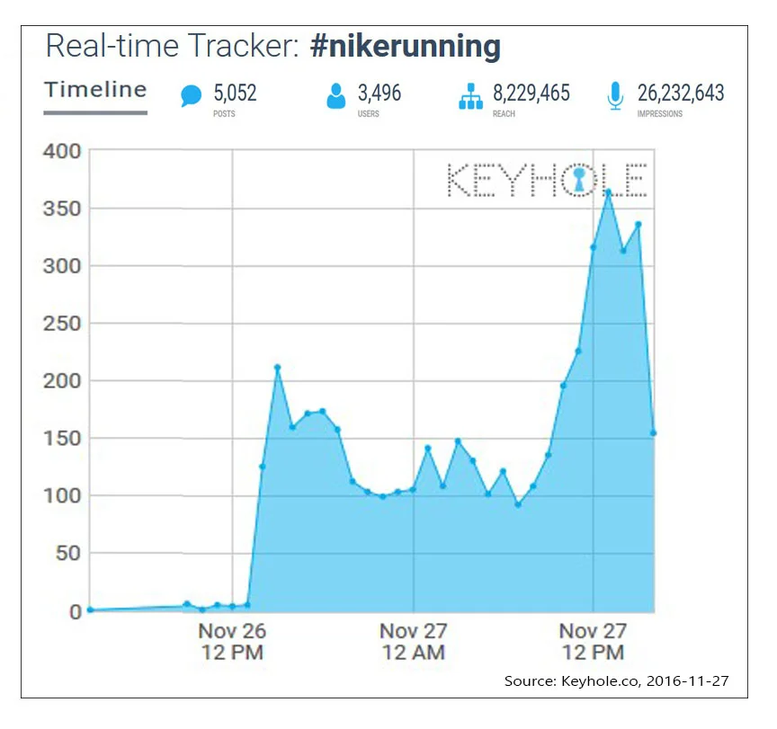 Figure 3: Real-time hashtag tracking: 26/11 1pm – 27/11 3pm #nikerunning, Source: Keyhole.co, 2016/27/11