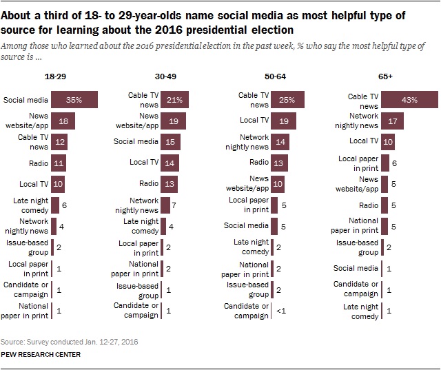 Figure 1: Political News Destinations by Generation (Gottfried et al., 2016)