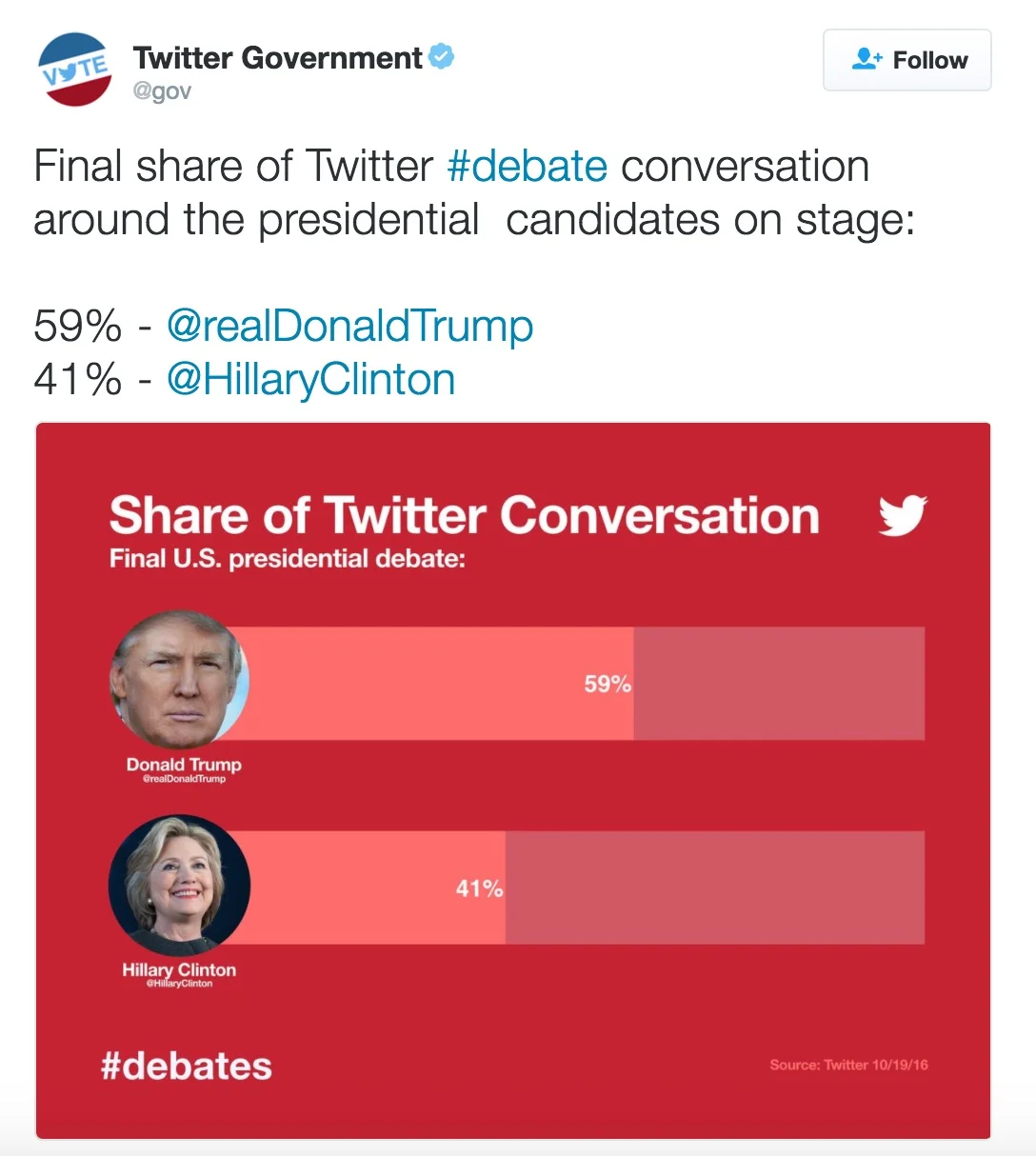 Figure 2: Trump leading the Twitter Conversation (Hutchinson, 2016)