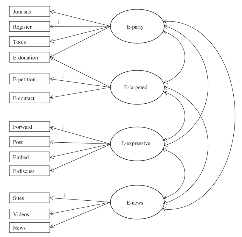 Figure 3: Four categories of online political participation ( Gibson & Cantijoch, 2013).