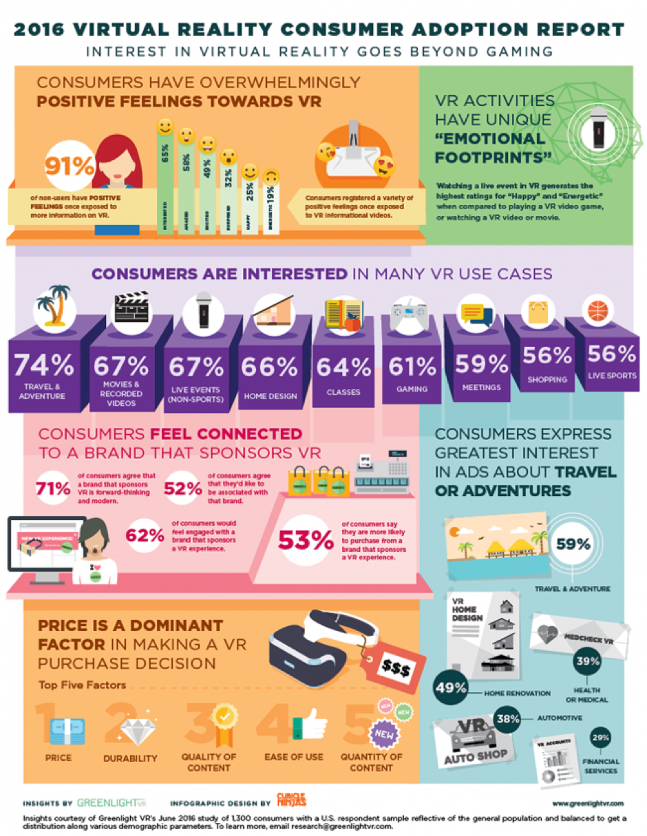 Infographic “2016 virtual reality consumer adoption report”. Source: Greenlight VR .