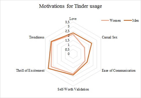 Figure 3: Motivation for Tinder usage (Source: Own representation based on Sumter, Vandenbosch & Ligtenberg, 2016, p.72)