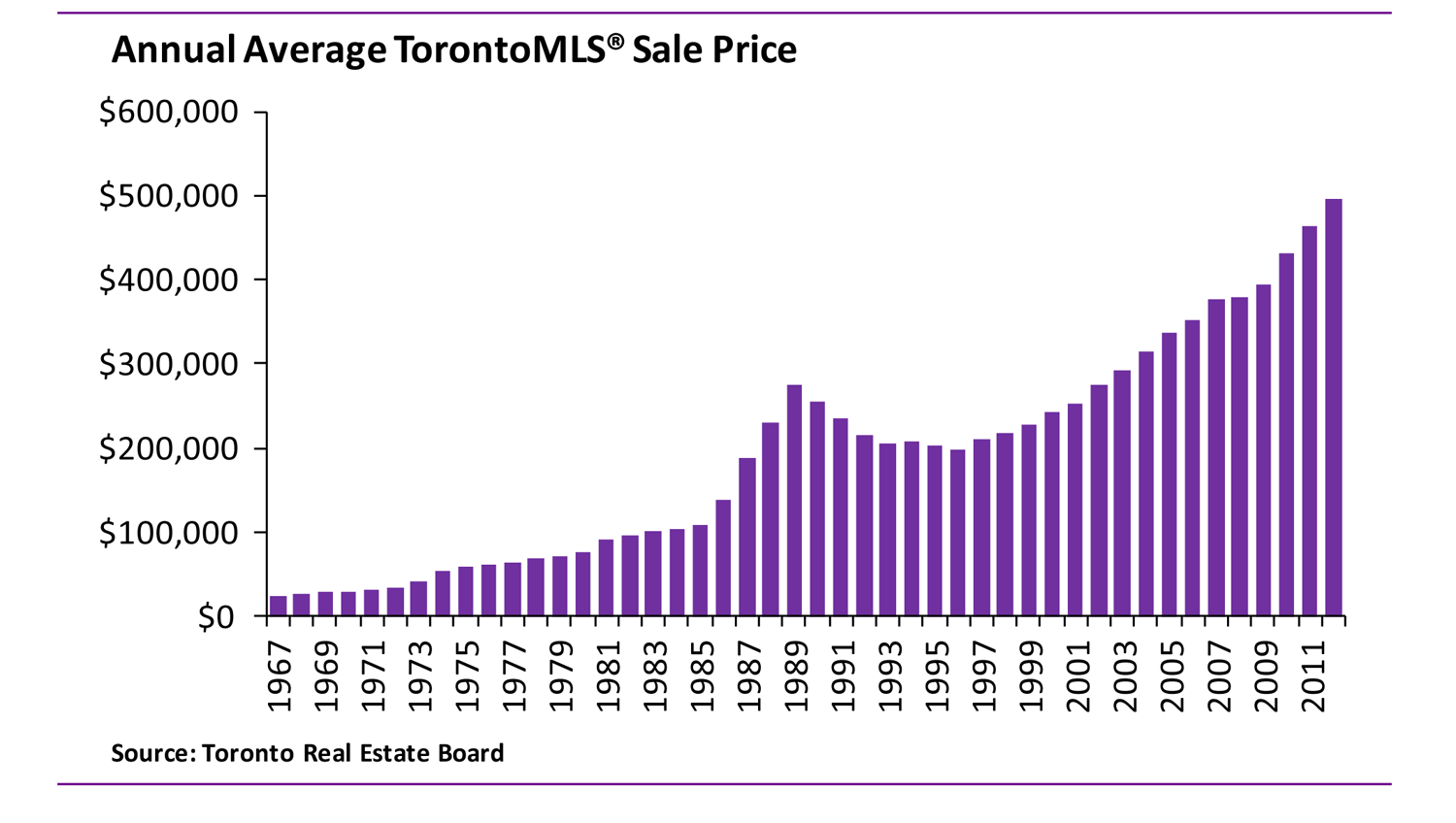Toronto Real Estate housing sales slump 17% but prices climb