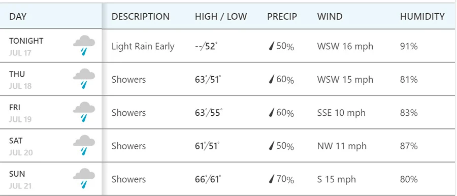 british-open-weather-forecast-thursday-5-day.jpg