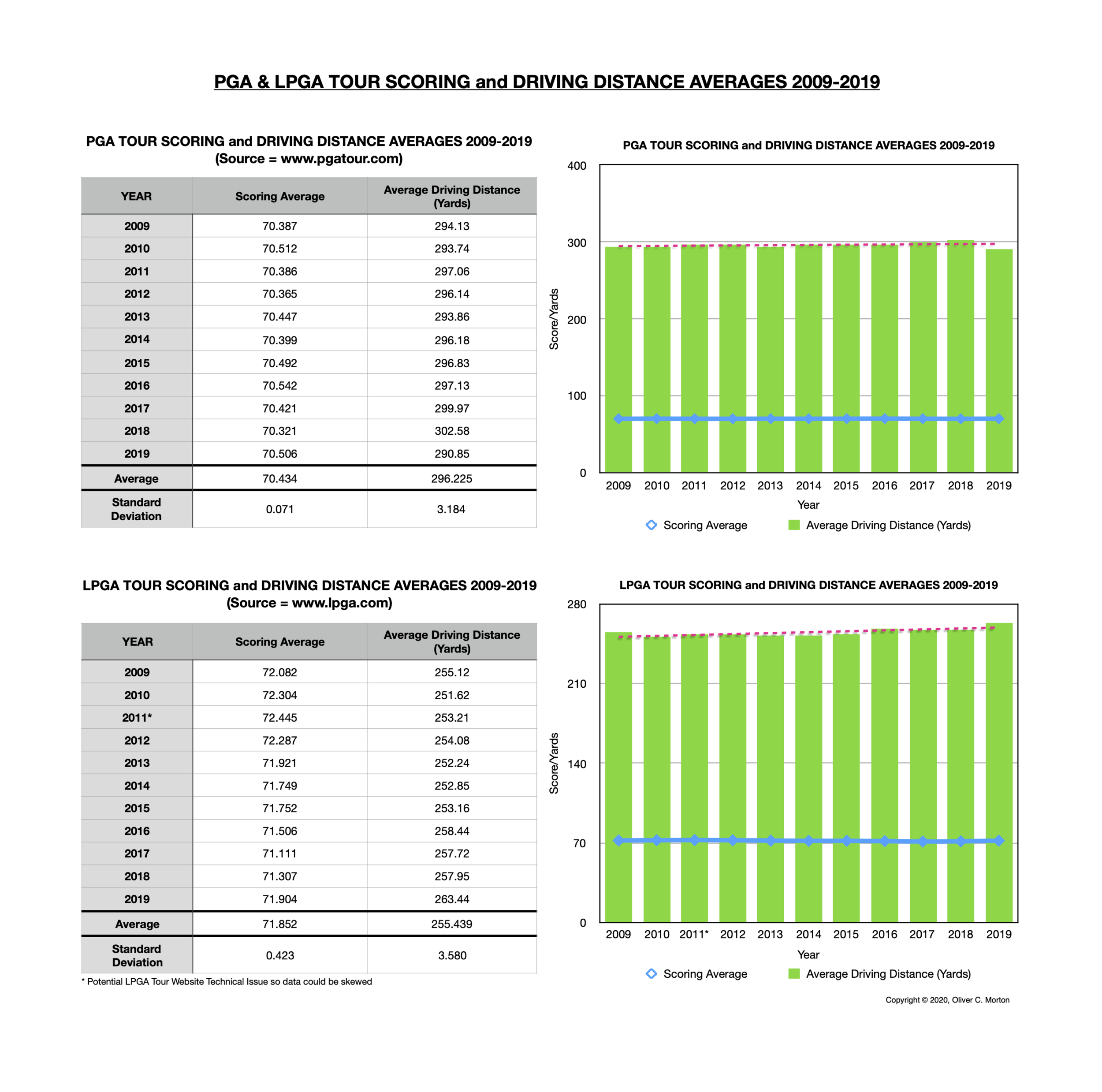 PGA TOUR Scoring & Distance Averages 2009-2019.png