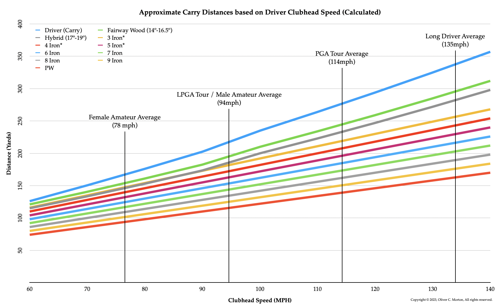 Carry Distance based on Driver Clubhead Speed — The Leading Edge Golf ...
