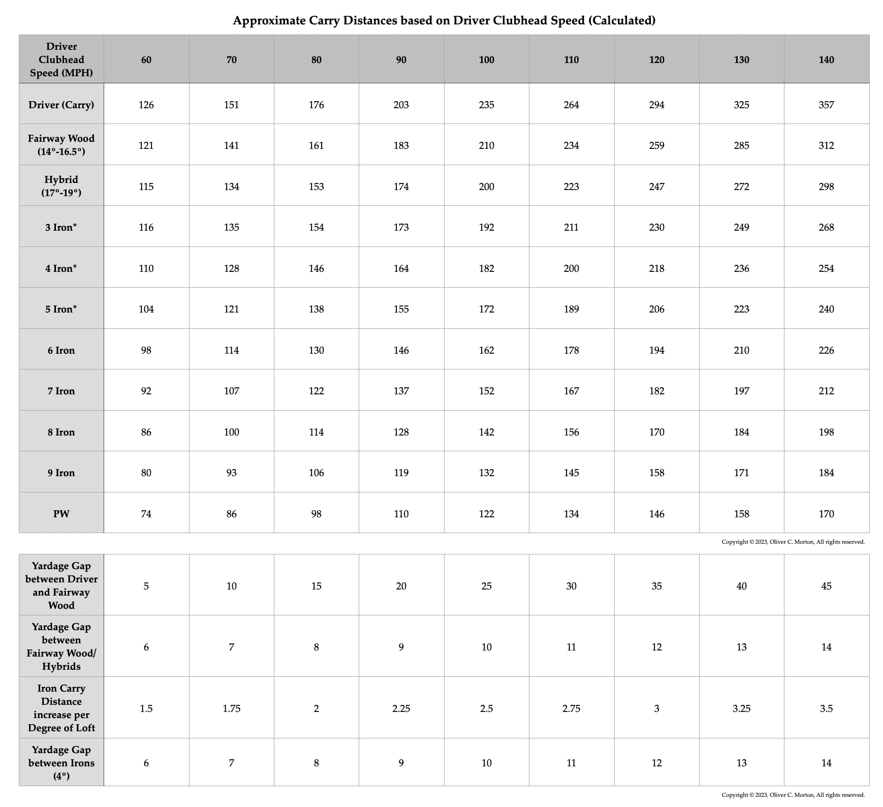 Carry Distance based on Driver Clubhead Speed — The Leading Edge Golf