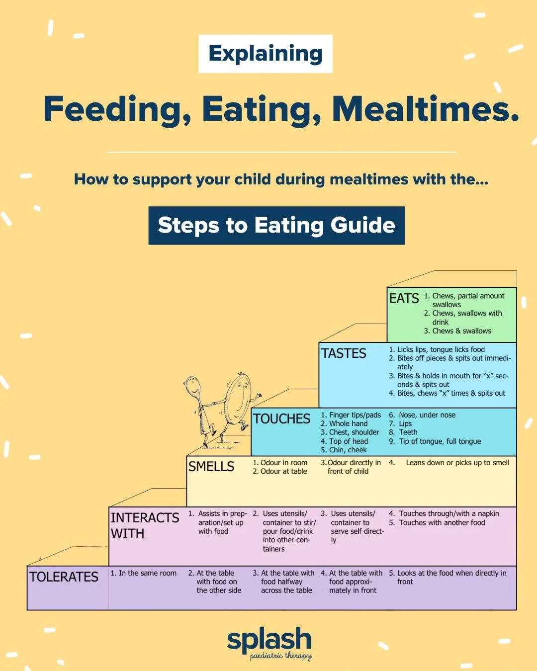 Feeding, eating and mealtimes is such a big part of family life, and often a tricky time for kids to engage in! At Splash, our expert Speech Pathologists and Occupational Therapists use the Steps to Eating Guide to support you and your family to iden