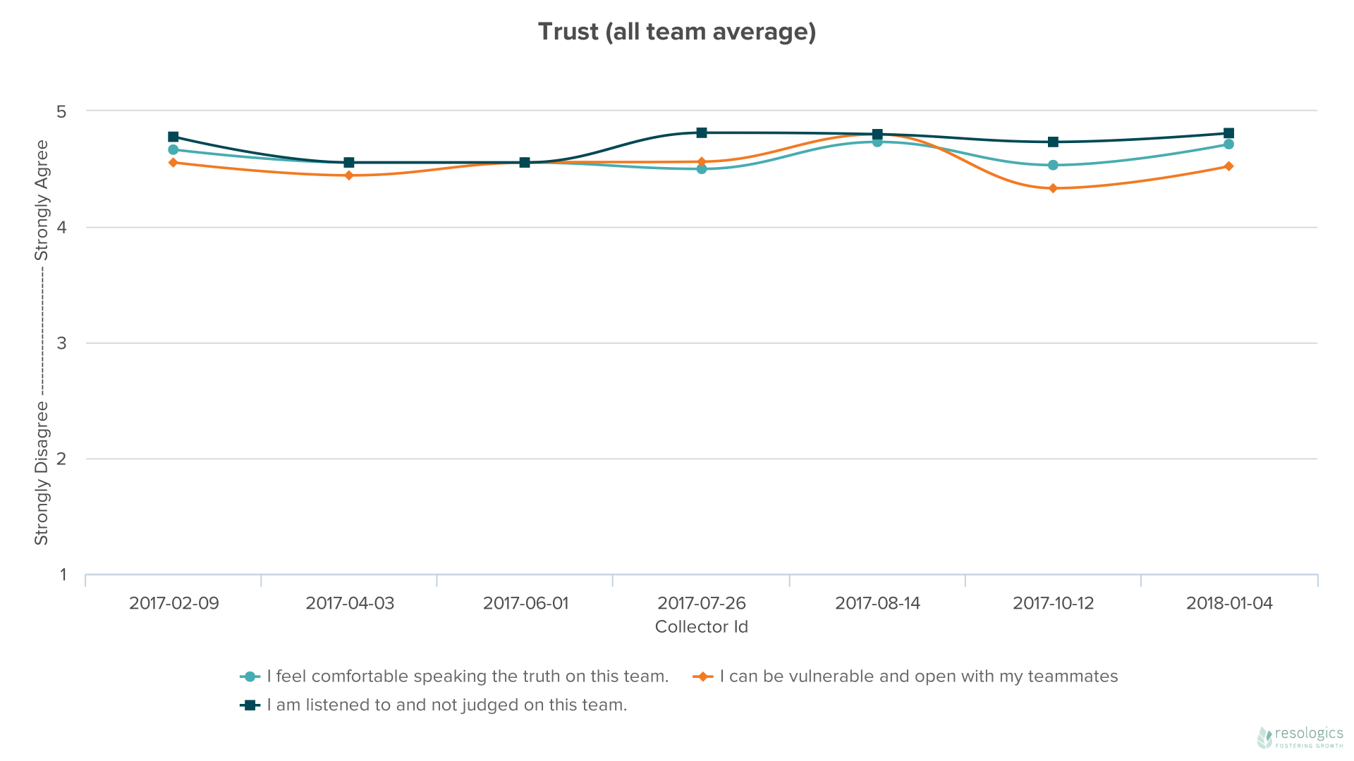 DataHero Trust (all team average).png