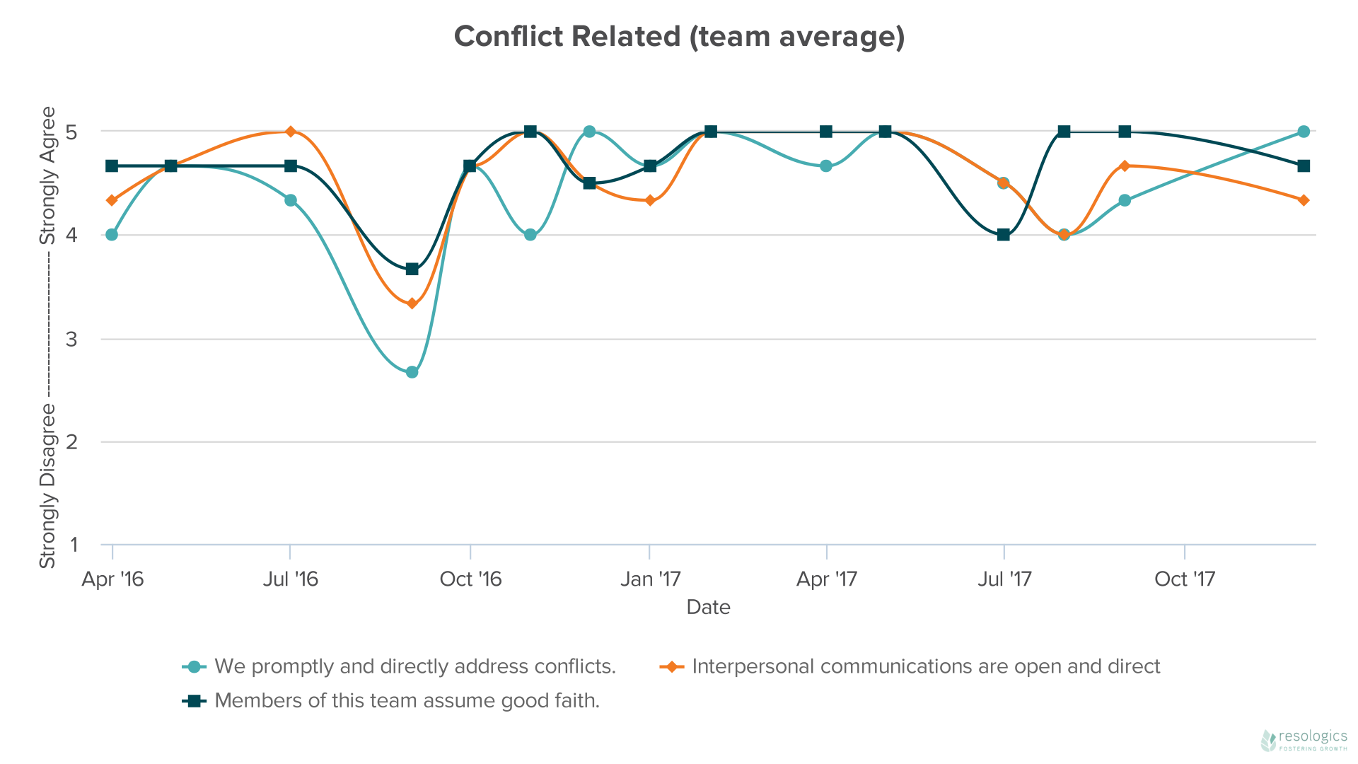 DataHero Conflict Related (team average).png