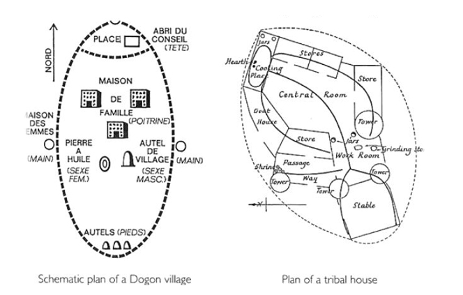 Image: The Dogon world-egg cosmos diagram & related urbanism diagrams at successively smaller scales.