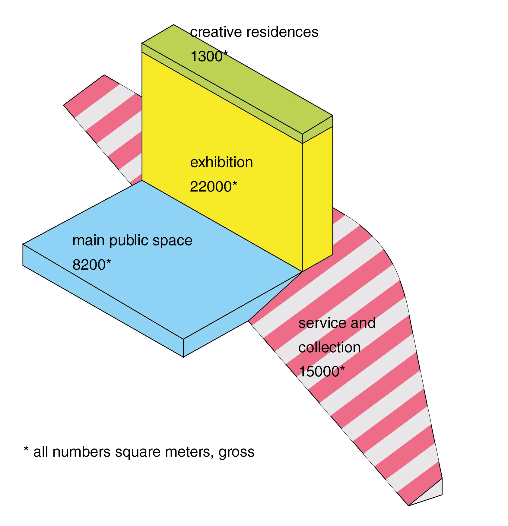   Program mix  The most active spaces [exhibition/public] are prominently displayed, while&nbsp;the collection&nbsp;and service&nbsp;areas are given some privacy, and the resident artists are given a privileged position. 