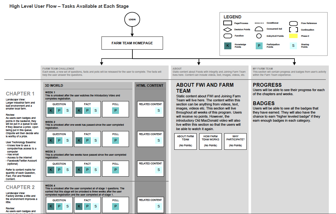 Farm Team Task Flow
