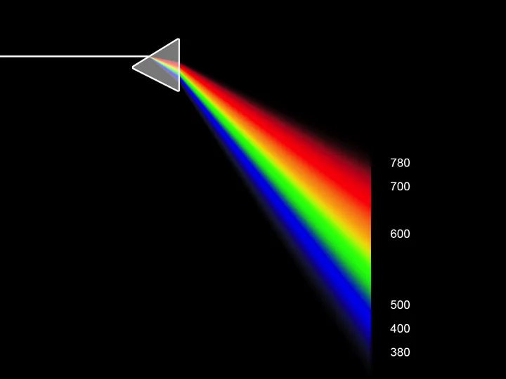 Sir Isaac Newton used a prism to split a beam of white light into what we might call a rainbow, or spectrum. This demonstrated that color is a property of light.