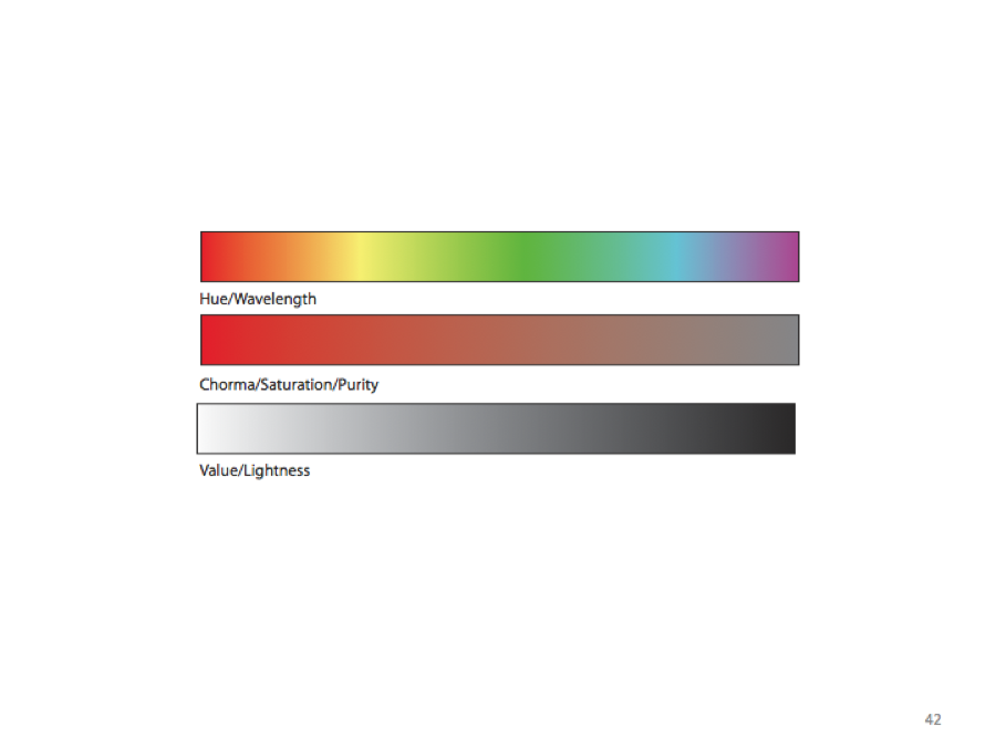Figure 3: Hue, Chroma and Value