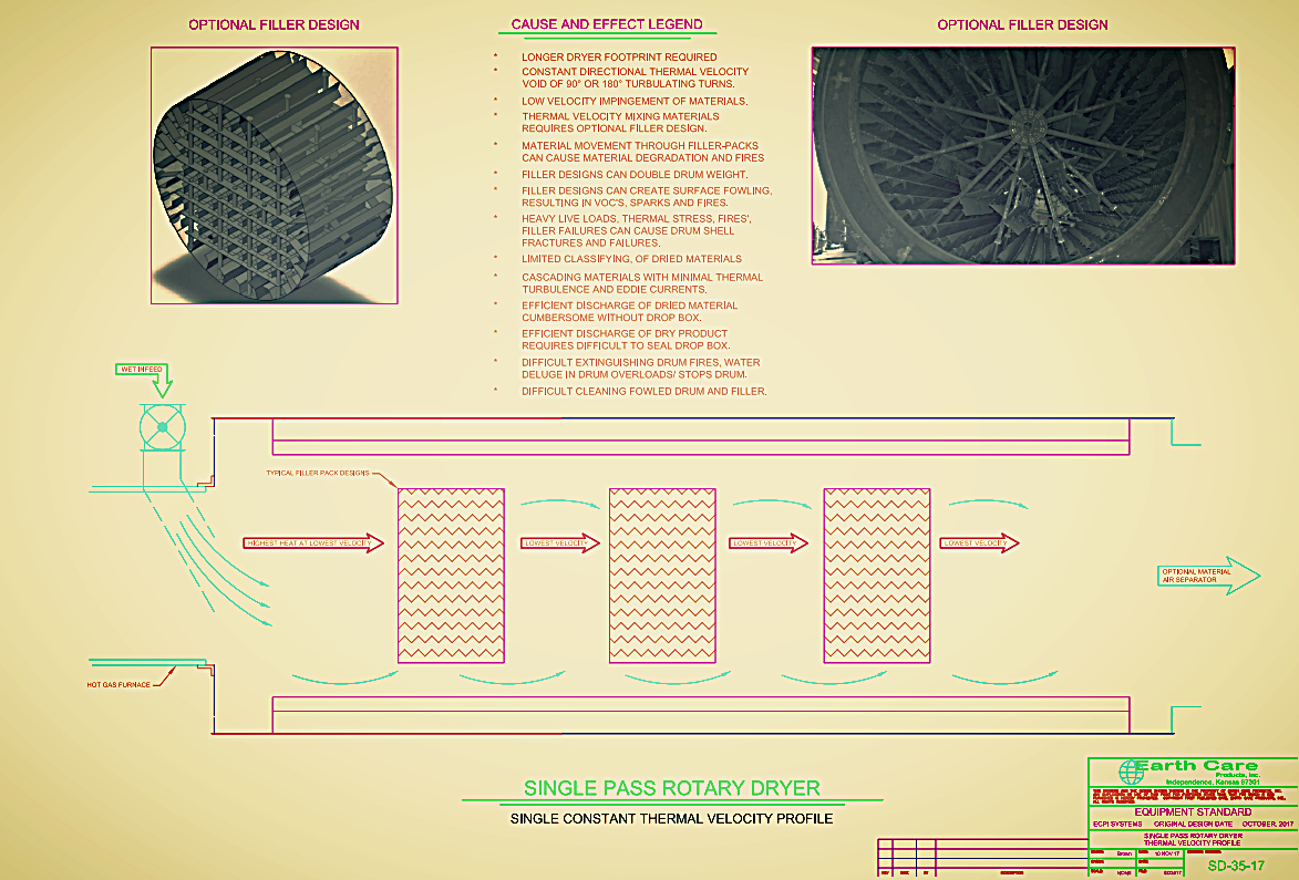 SINGLE PASS ROTARY DRYER THERMAL VELOCITY PROFILE