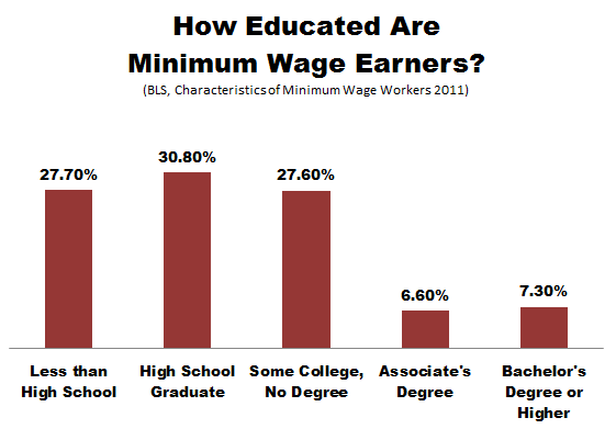 BLS_Minimum_Wage_Education-thumb-561x391-113437.png
