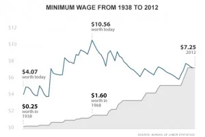 Cnn_money_min_wage1-300x201.jpg