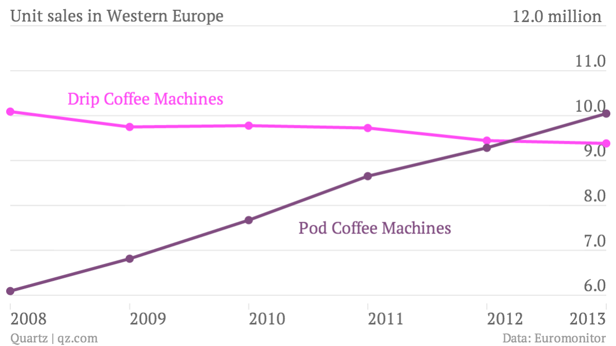 unit-sales-in-western-europe-drip-coffee-machines-pod-coffee-machines_chartbuilder.png