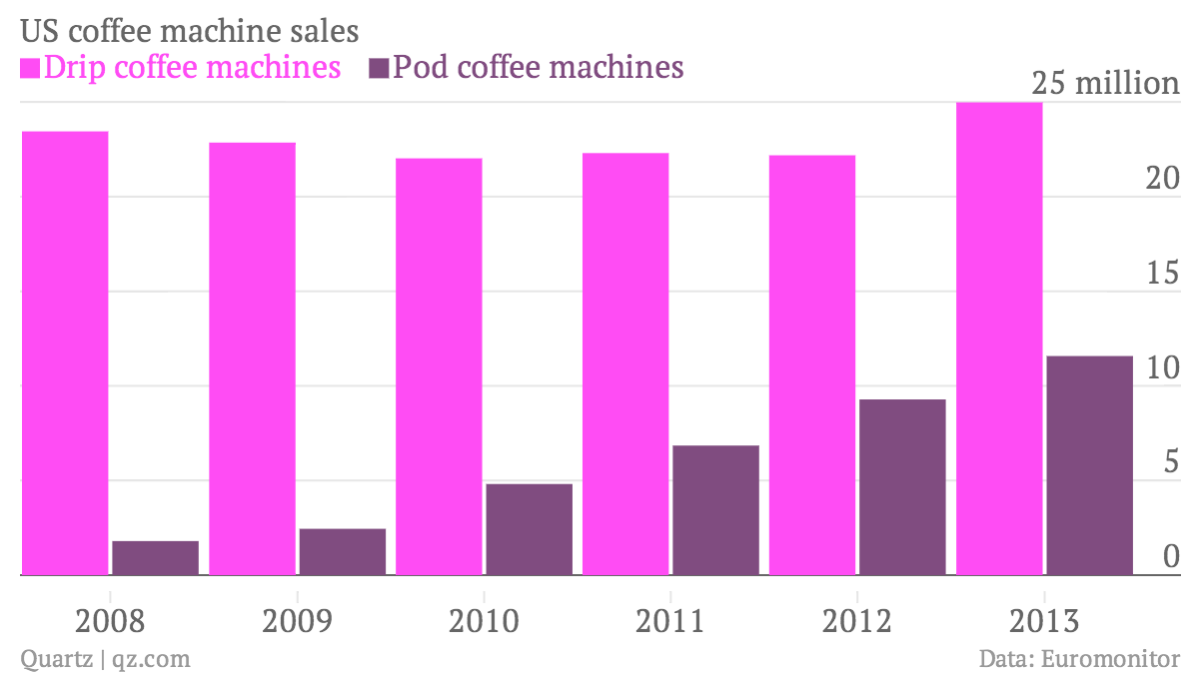 us-coffee-machine-sales-drip-coffee-machines-pod-coffee-machines_chartbuilder.png