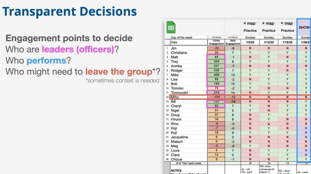 Using data for transparent improv group decisions