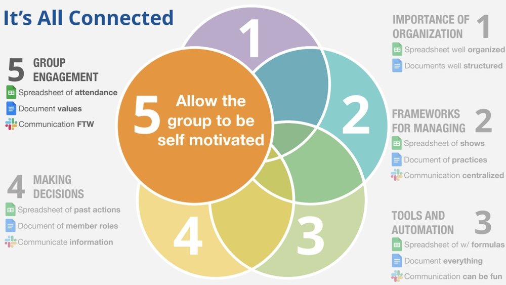 Connected tools and systems for improv group management