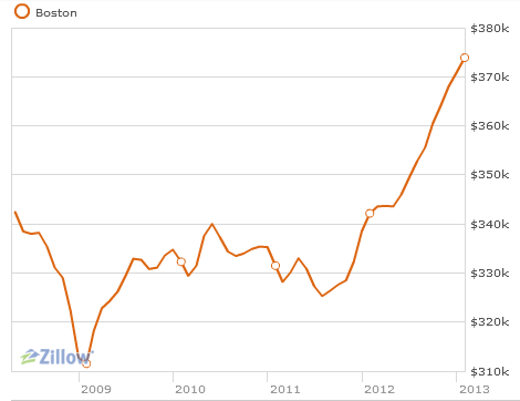 THE SNOW MELTS, THE FLOWERS BLOOM, AND THE HOUSING MARKET RECOVERS!