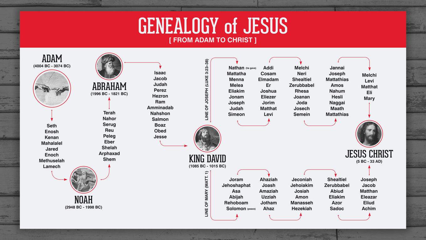 THE GENEALOGY OF JESUS — Lincoln Park UBF