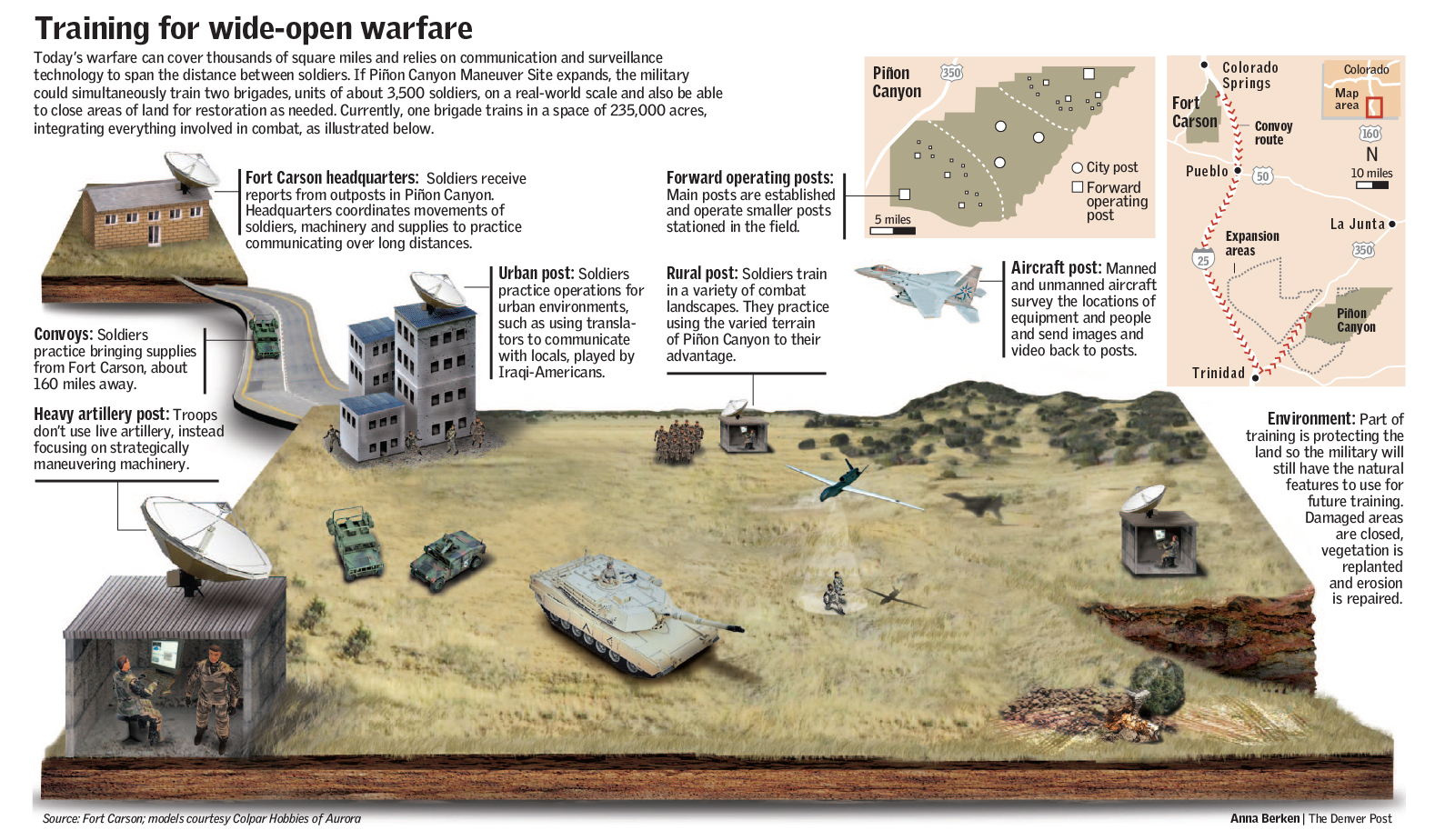 Infographic about army training techniques