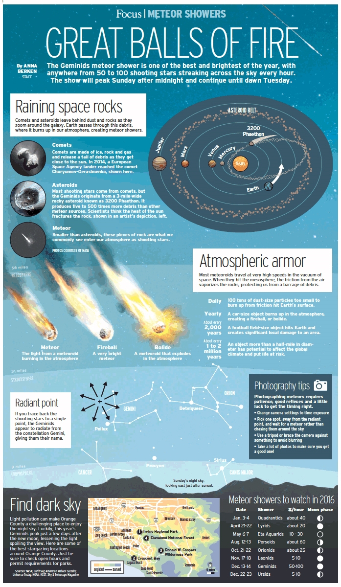 Infographic page about meteor showers