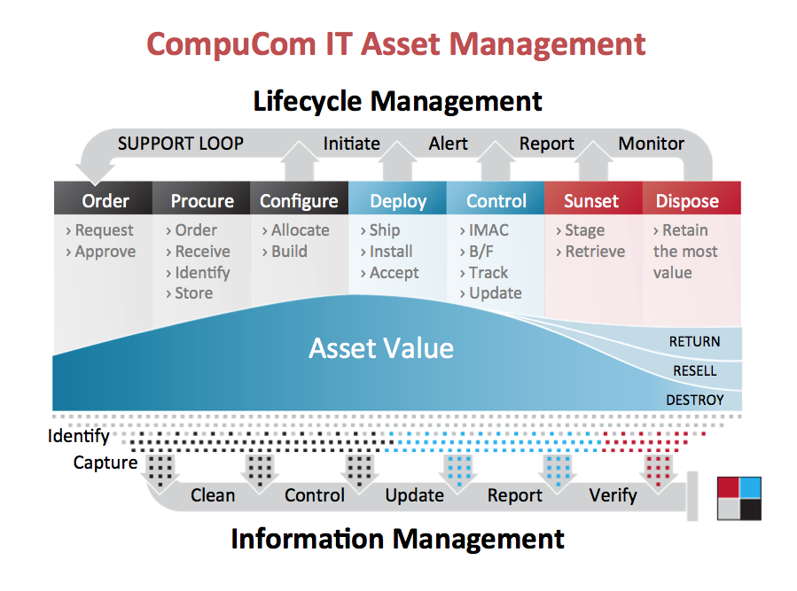 CompuCom IT Asset Management