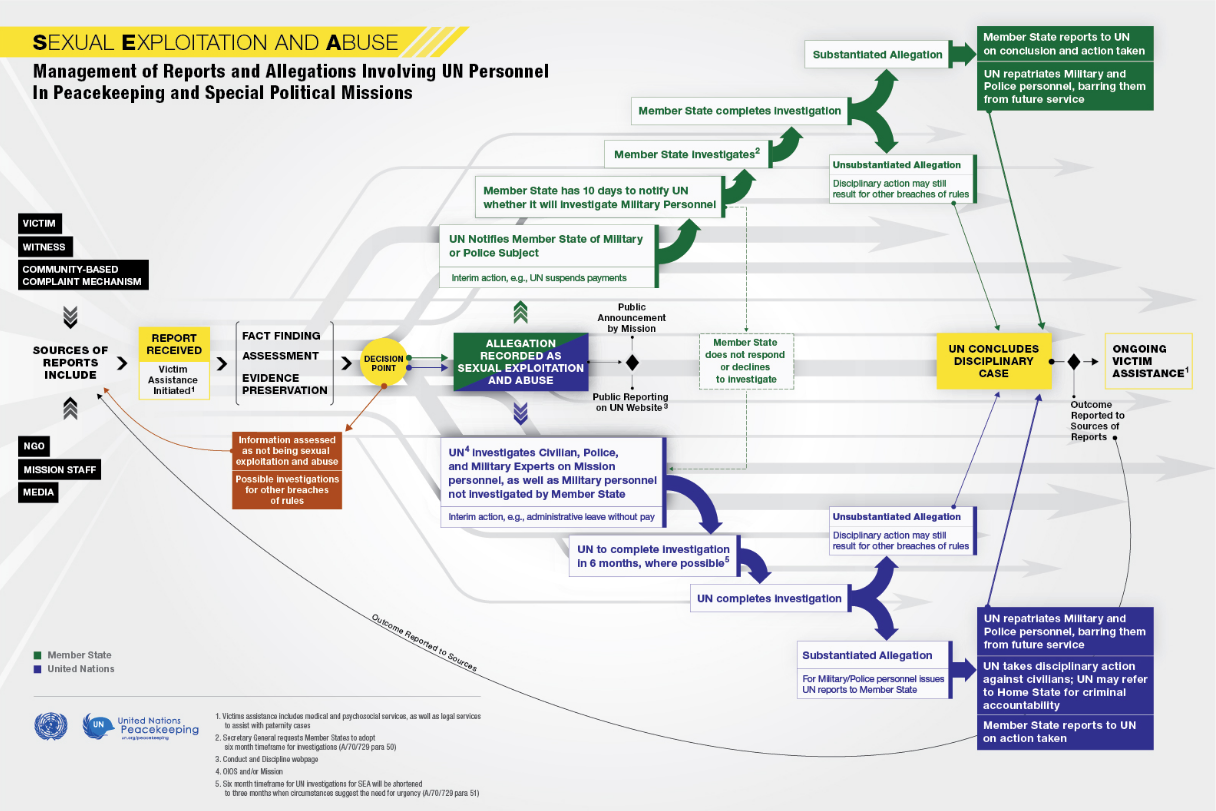 Infographic on the UN's handling of sexual exploitation and abuse allegations