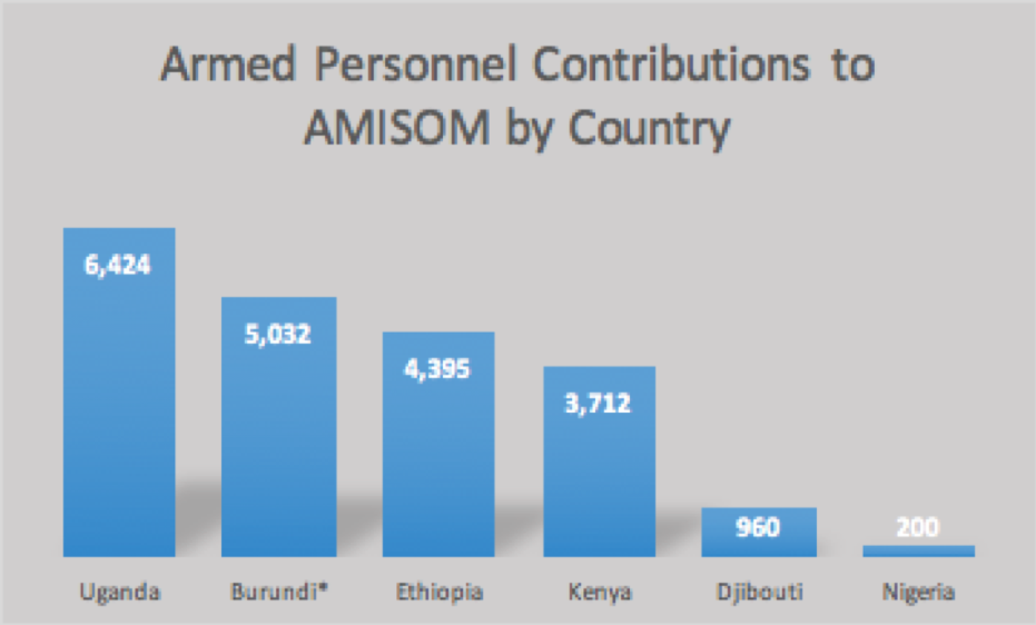 AMISOM troop contributors May 2019.png