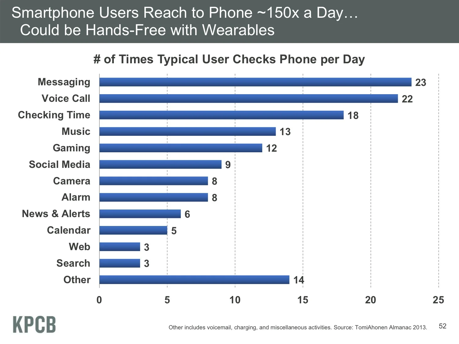 The average smartphone user reaches to phone ~150x a day. This chart reports the number of times a typical user checks his or her phone per day, broken down by activity. 