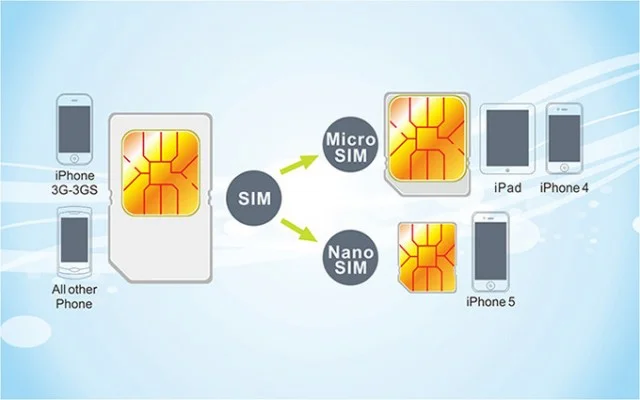 From largest to smallest: Standard SIM - Micro SIM - Nano SIM .