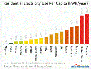 This graph highlights differing residential electricity use around the world. Such information is helpful when considering what is a 'need,' and what is mere preference. 